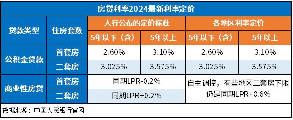 房贷利率2024最新利率