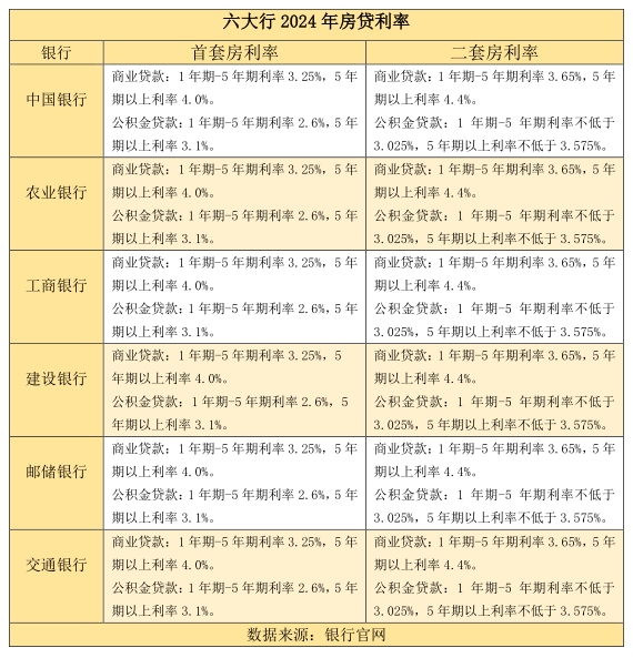 各大银行房贷利率2024最新