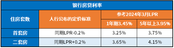 房贷利率2024最新利率是多少