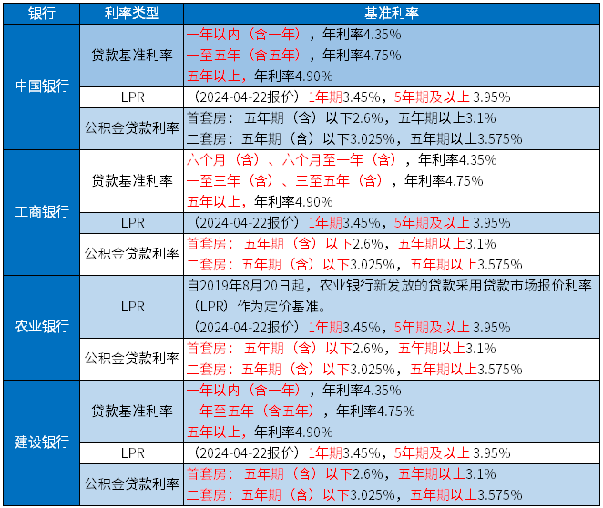 银行贷款利率2024年一览表最新