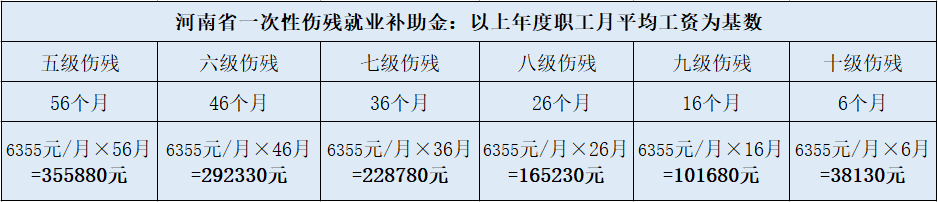 2023河南工伤赔偿标准及最新表格指南-2021河南省工伤赔偿标准