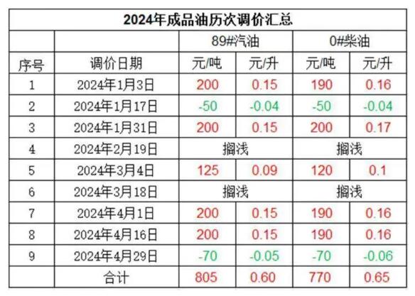 今天（5月14日）油价调整最新消息：今年以来最大跌幅来了