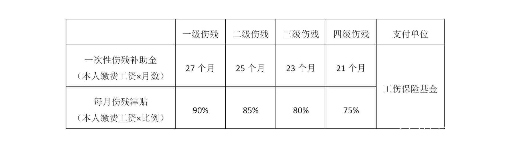 职工工伤赔偿标准2021最新工伤赔偿标准及补偿待遇文件解读