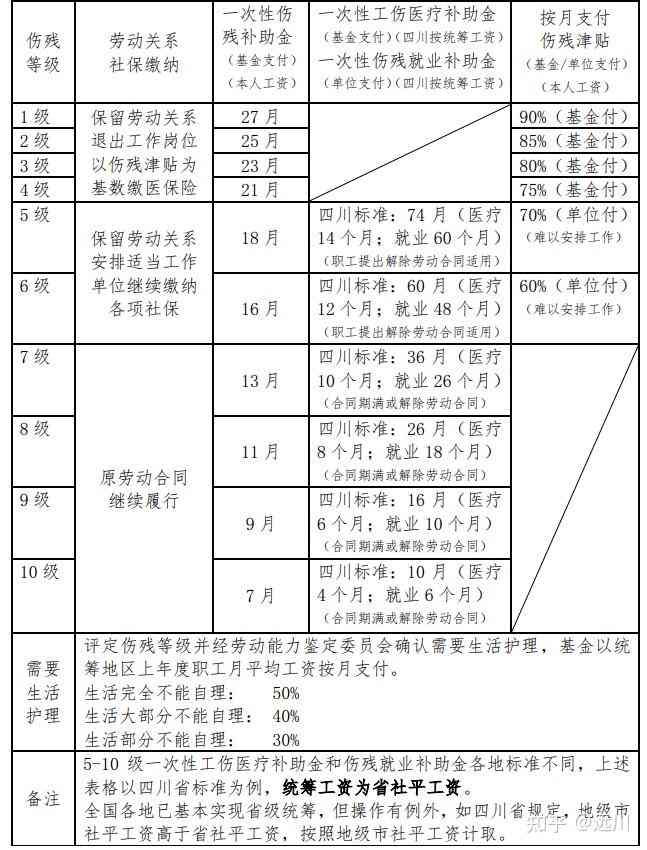 职工工伤赔偿标准2021最新工伤赔偿标准及补偿待遇文件解读