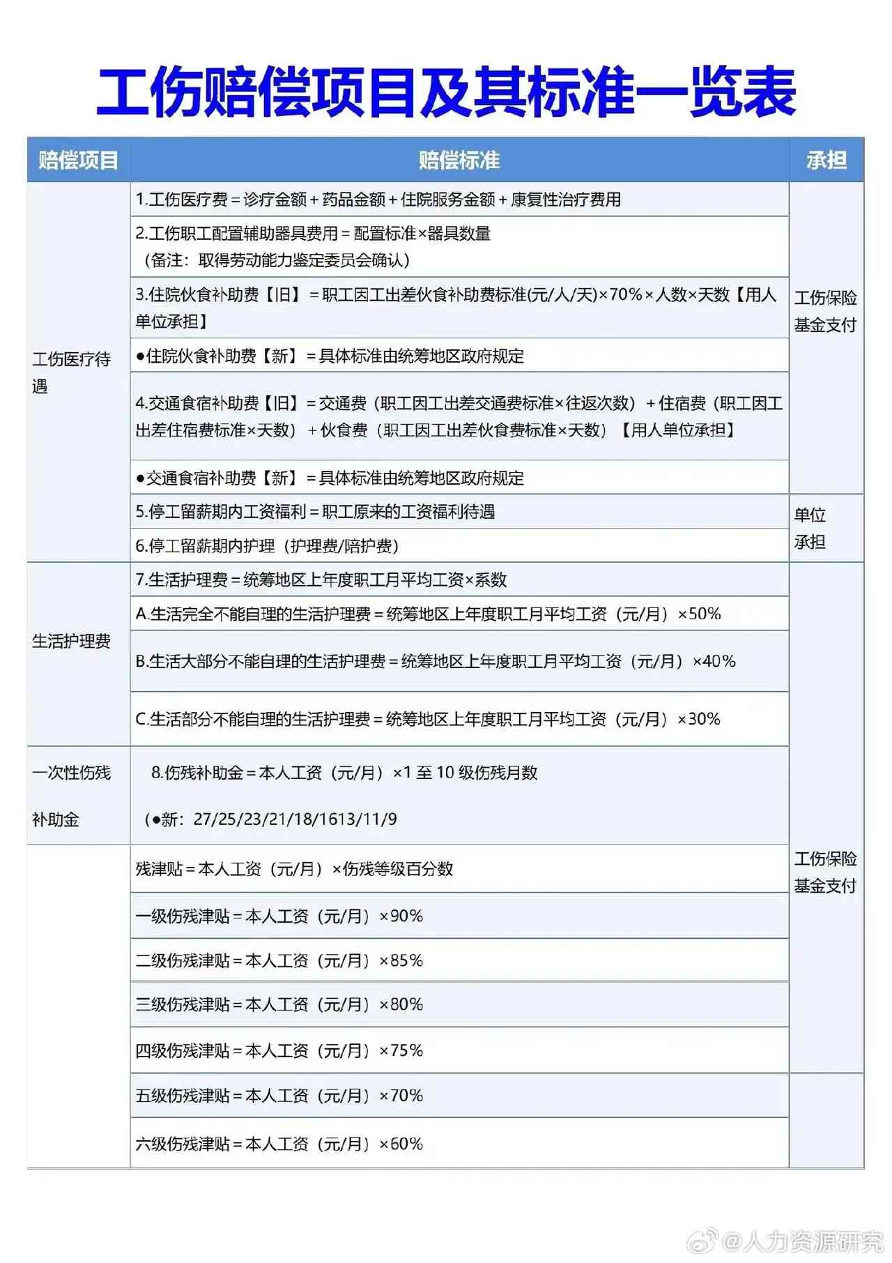 工伤赔偿金标准2020版最新：一览表及文件规定