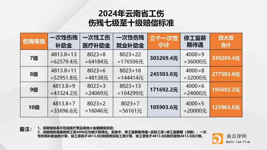 工伤赔偿金标准2020版最新：一览表及文件规定