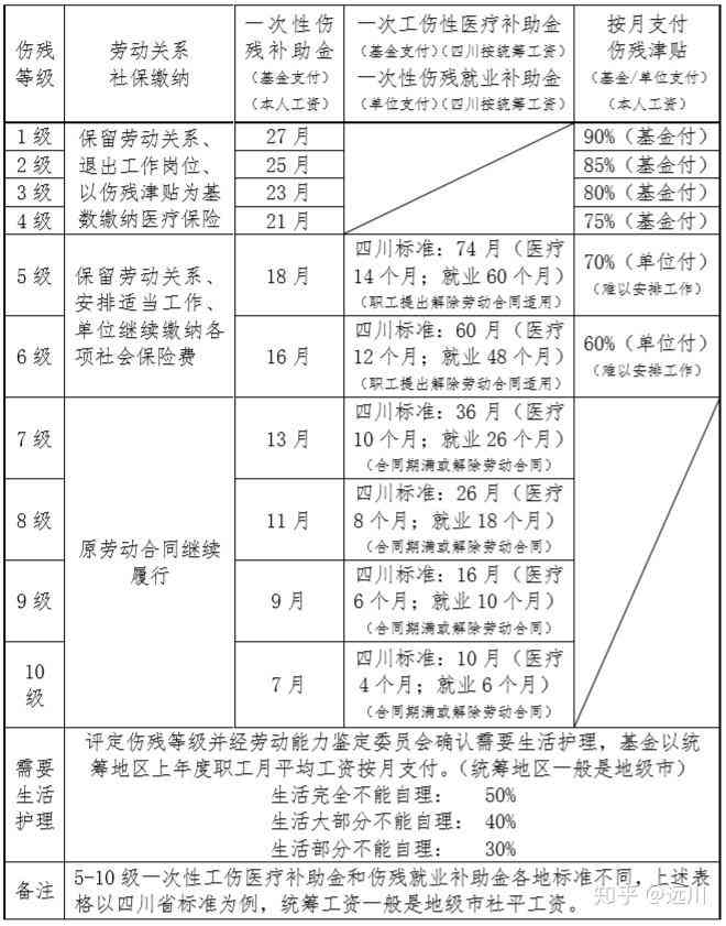 工伤赔偿金标准2020版最新：一览表及文件规定