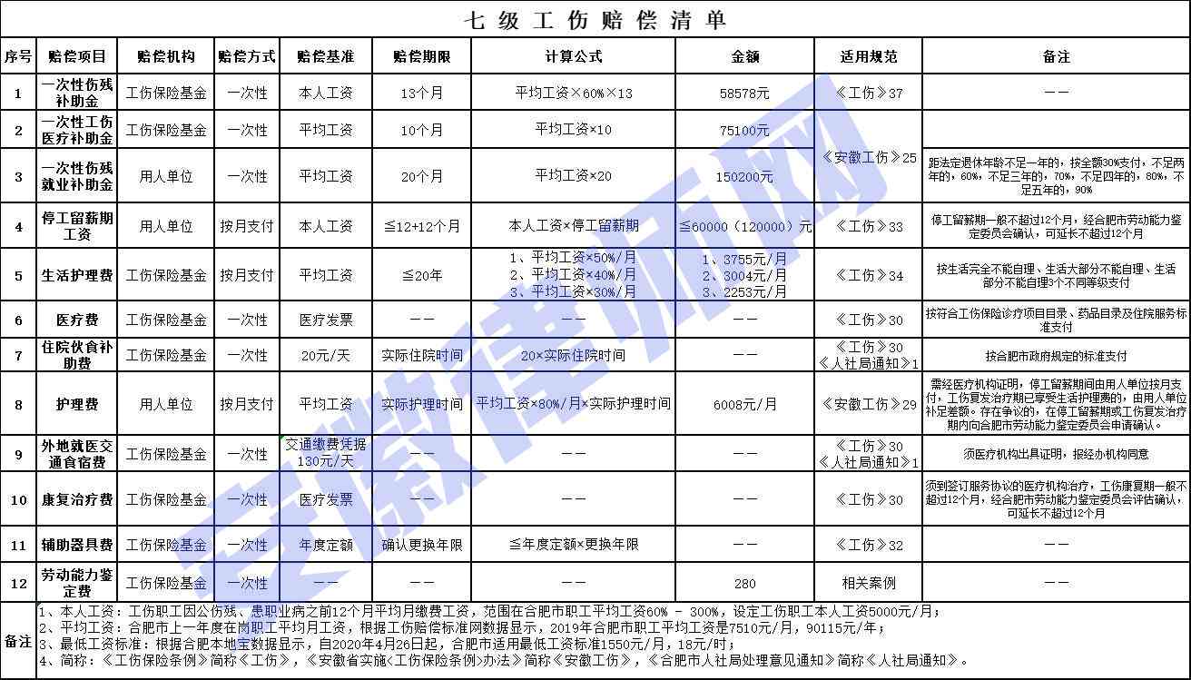 工伤赔偿金标准2020版最新：一览表及文件规定