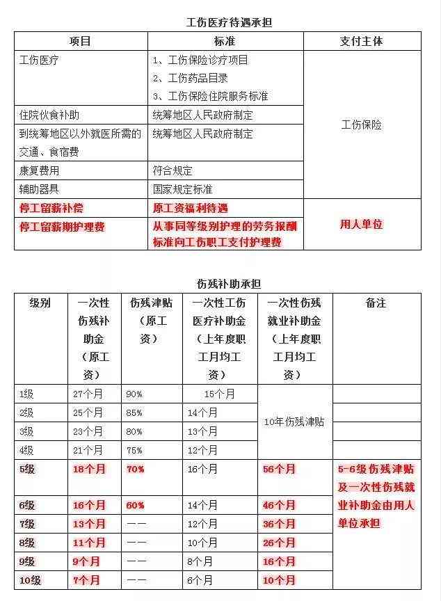 单位赔偿工伤标准及赔偿标准：2021最新工伤赔偿标准表及详细数额