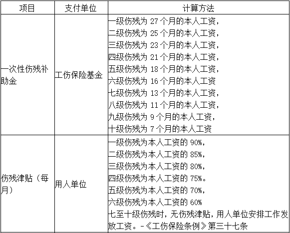 单位赔偿工伤标准及赔偿标准：2021最新工伤赔偿标准表及详细数额