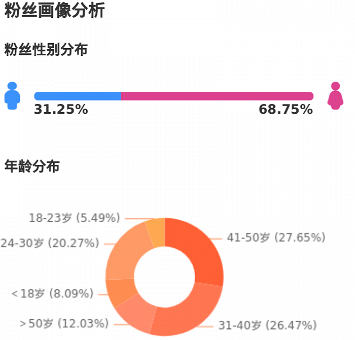 珠宝玉石行业覆盖两大年龄层的用户群 图源 / 蝉妈妈