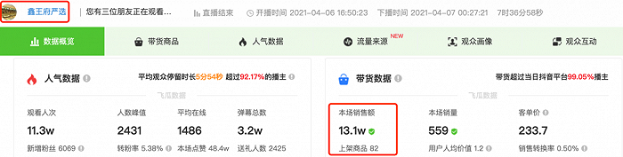 抖音账号“鑫王府严选”4月6日的带货数据 图源 / 飞瓜数据