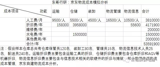 解密物流一：履约成本会上涨还是下降？｜张兆龙