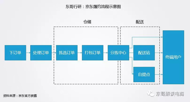 解密物流一：履约成本会上涨还是下降？｜张兆龙