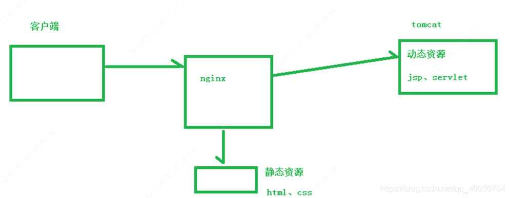 nginx学习，看这一篇就够了：下载、安装。使用：正向代理、反向代理、负载均衡。常用命令和配置文件,很全