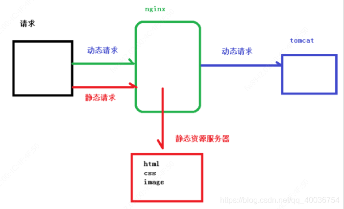 nginx学习，看这一篇就够了：下载、安装。使用：正向代理、反向代理、负载均衡。常用命令和配置文件,很全